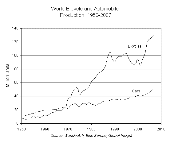 2008_world_bike_and_auto_production