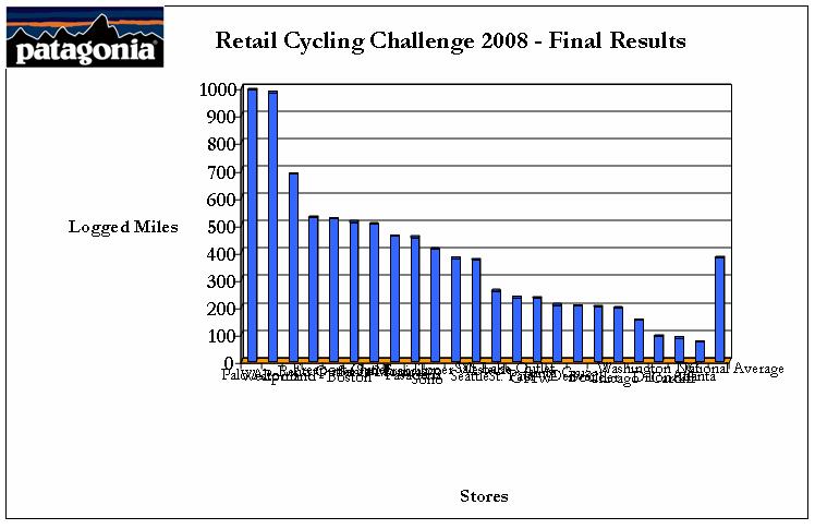 Retail_challenge