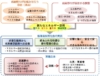 循環型社会の構築をめざして